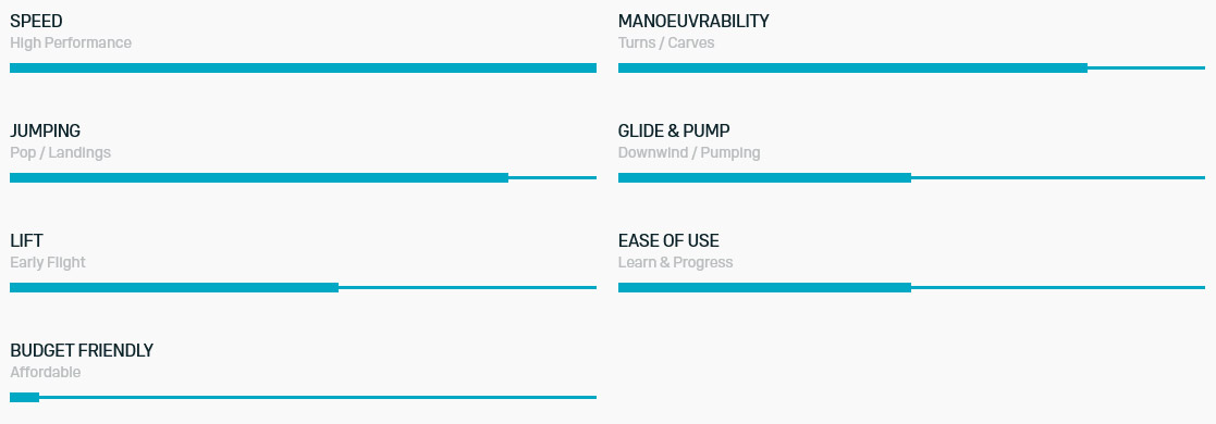 Caractéristiques des ailes Blitz D/Lab de chez Duotone