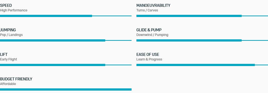 Caractéristiques des ailes Free 2.0 de chez Duotone