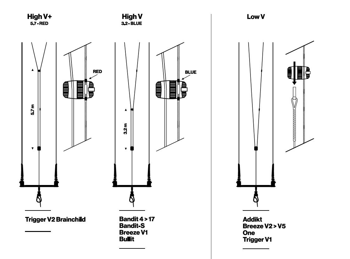 Configuration des lignes