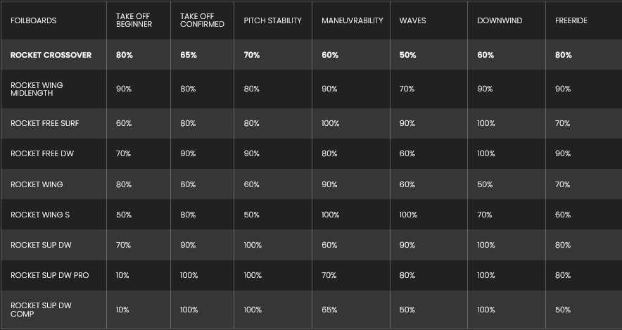 Programmes des boards de foil de chez F-One